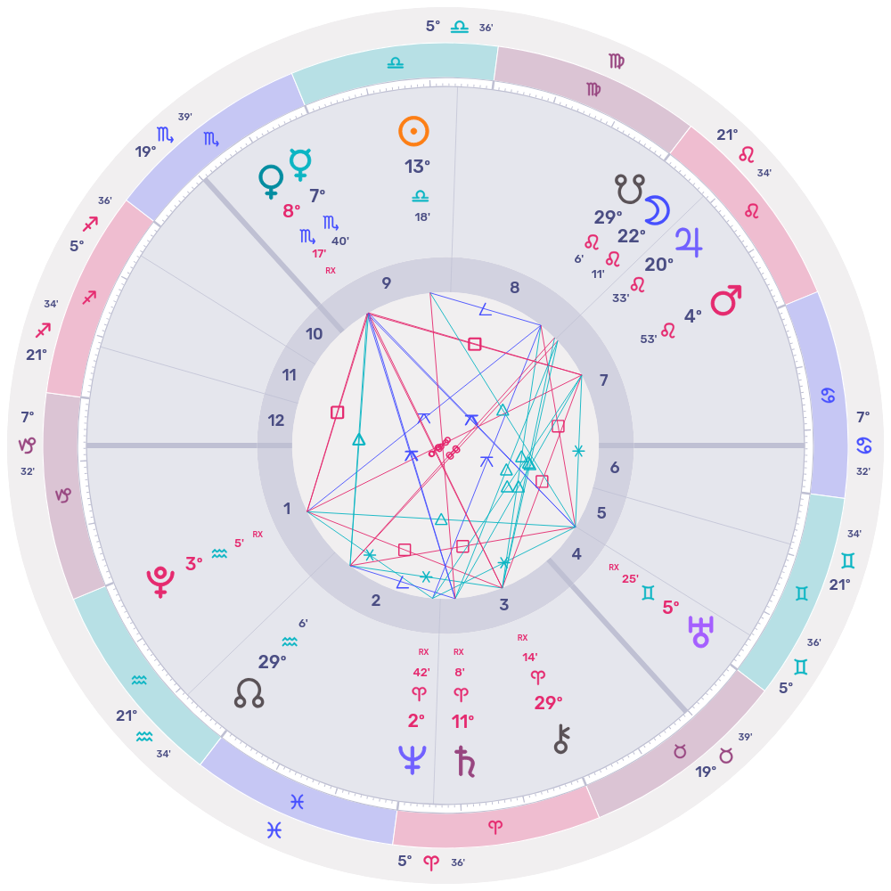 Astrology chart supplied by Simon